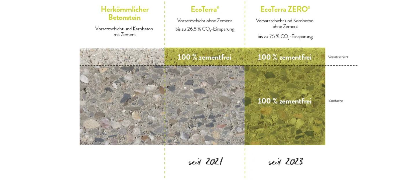 EcoTerra VorsatzKern Querschnitt D