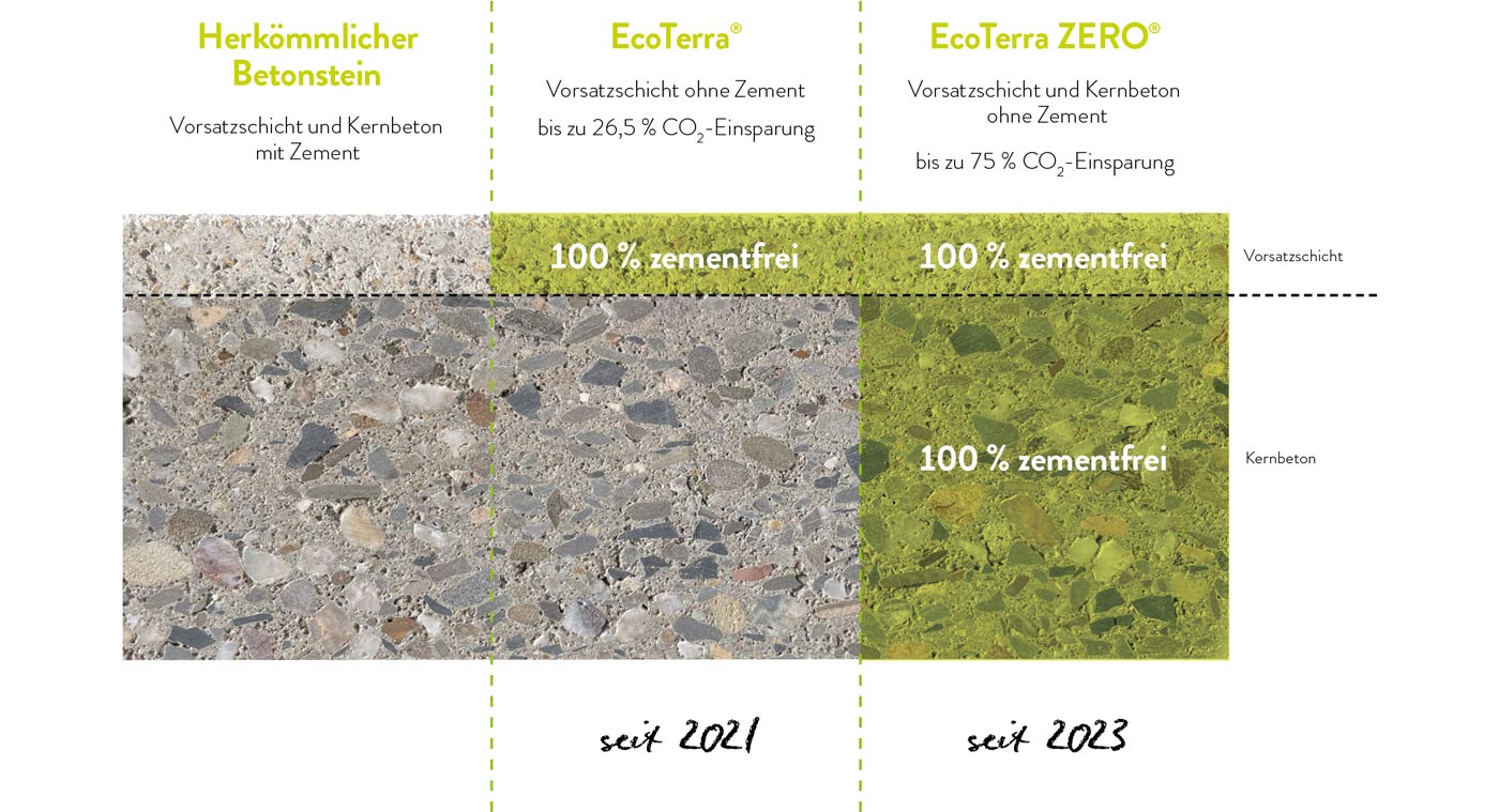 EcoTerra VorsatzKern
