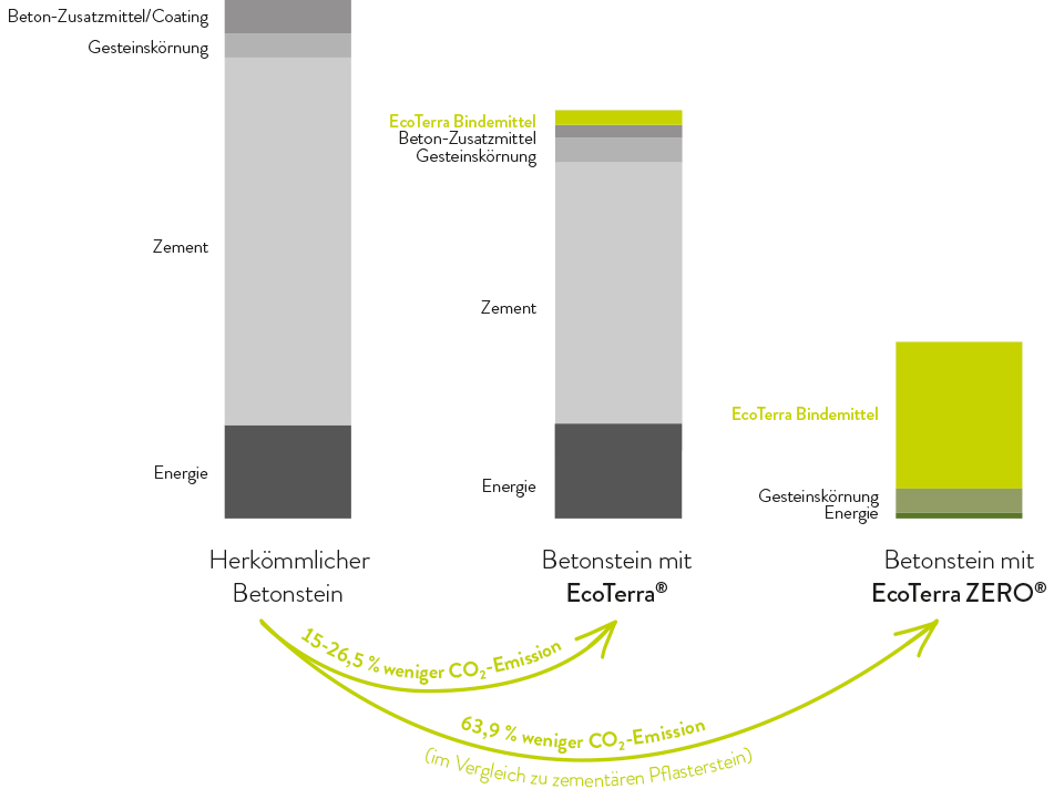 EcoTerraZERO Grafik Saeulen D