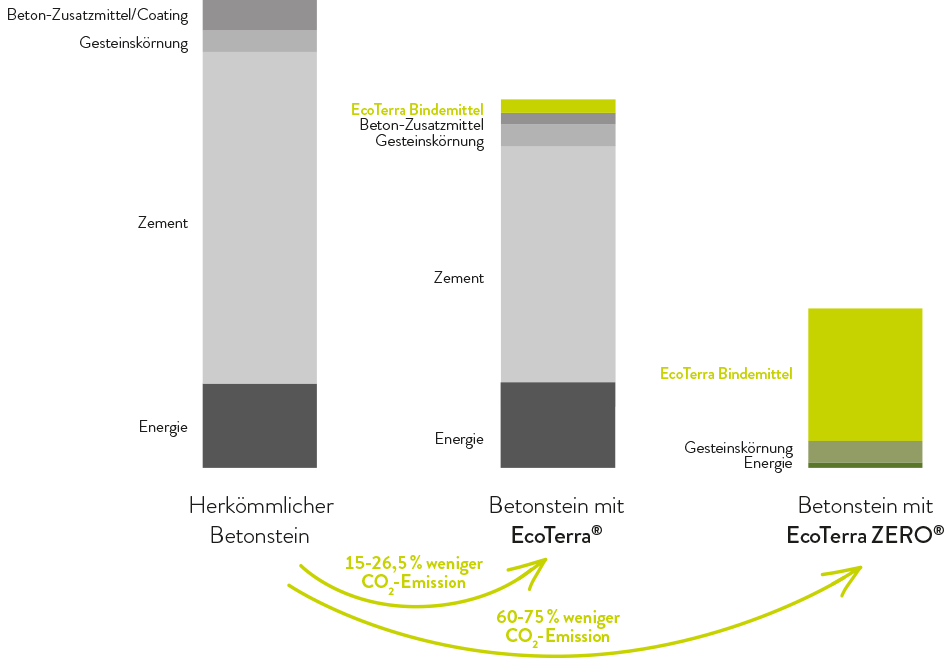 EcoTerraZERO Grafik Saeulen D