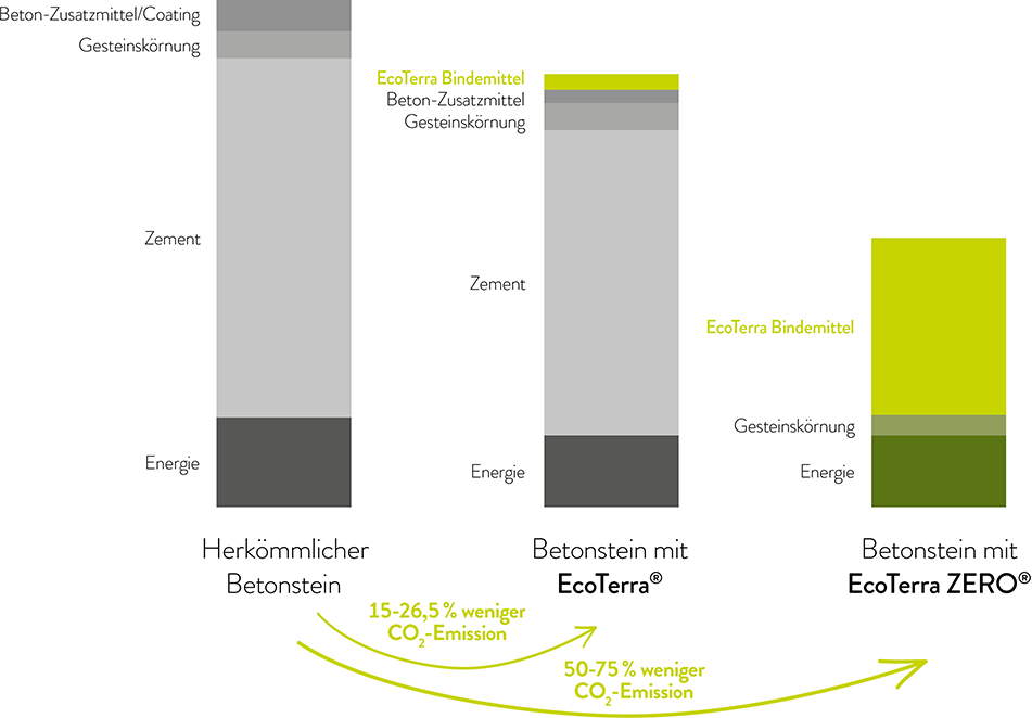 EcoTerraZERO Grafik SaeulenVergleich-DE